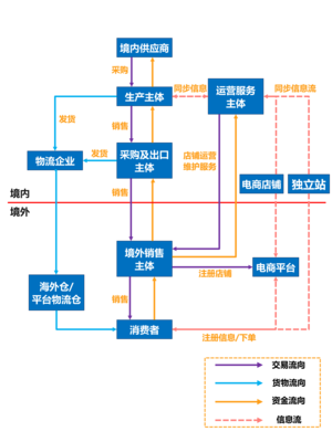 跨境出口電商架構搭建與電子商務技術服務的關鍵路徑
